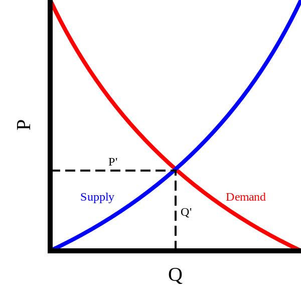 Image of supply and demand