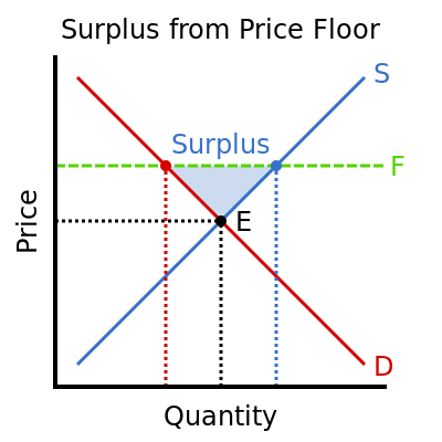 Image of Surplus from price floor