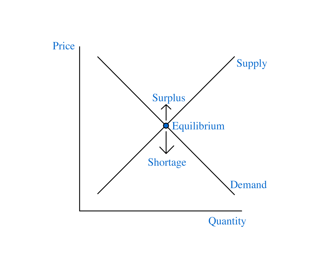 Image of graph for questions