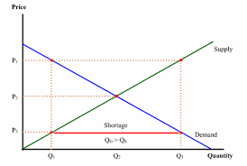 Image of Shortage from price ceiling